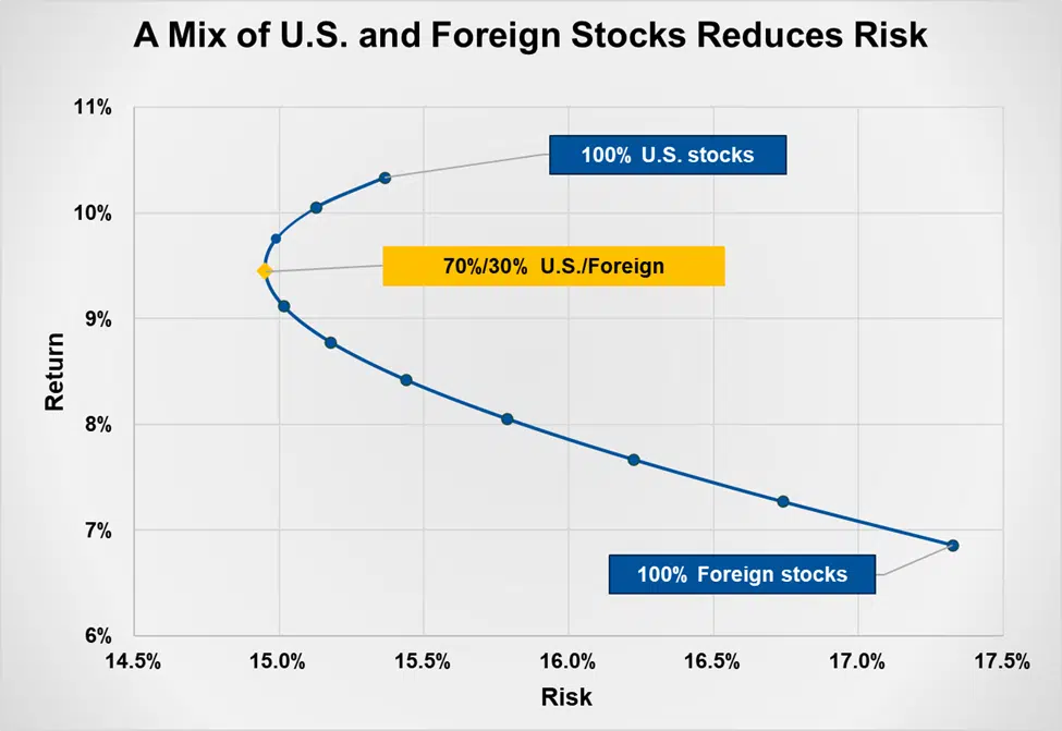 A Mix of U.S. and Foreign Stocks Reduces Risk