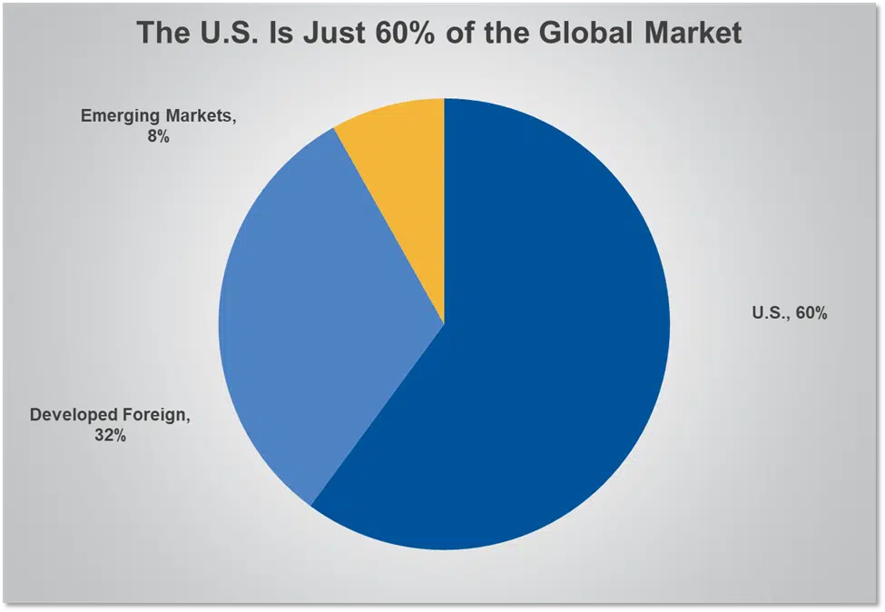 The U.S. is Just 60% of the Global Market