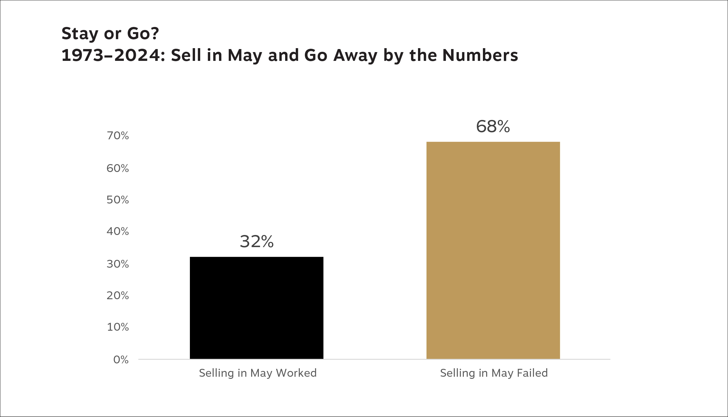 This chart shows the success rate of the sell-in-May strategy. It only worked 32% of the time over the last 50 years through 2024.