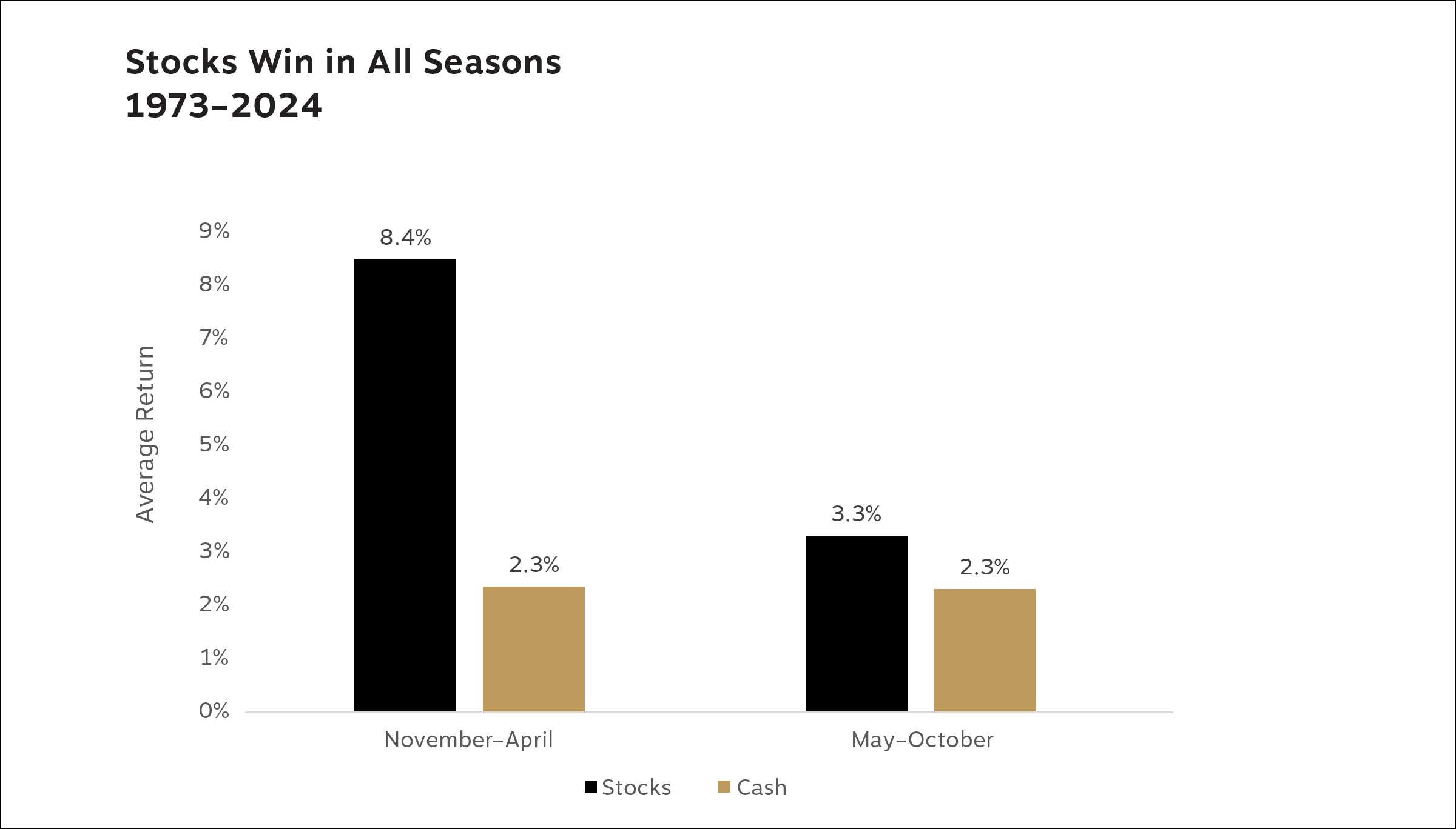 This chart shows average stock and cash returns from November to April and from May to October over the last 50 years. Stocks outperform on average in both periods.