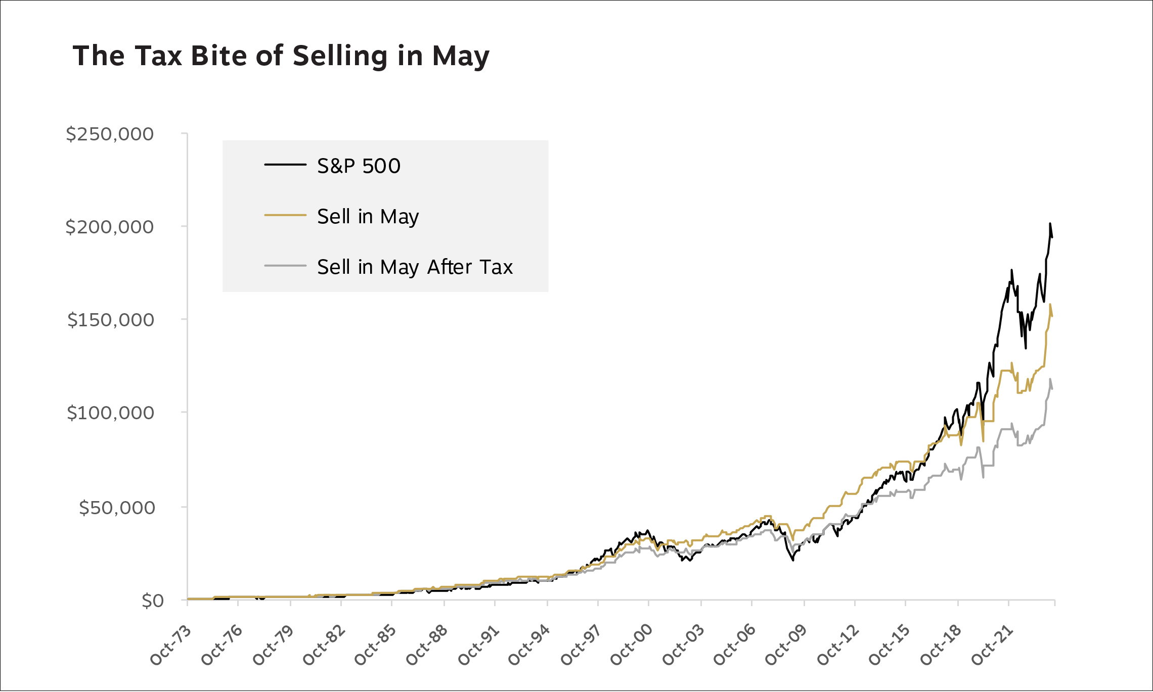 This chart shows hypothetical growth of $1,000 over the 50-plus years from 1973 to 2024 invested in the S&P 500, the sell-in-May strategy and an after-tax sell-in-May strategy.