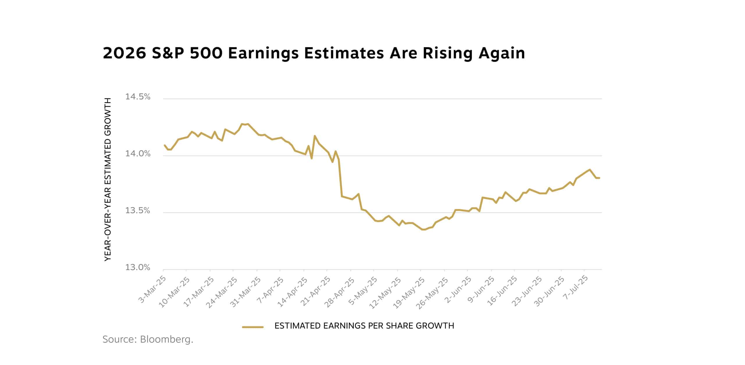 Expected year over year earnings per share growth for the S&P 500 in 2026