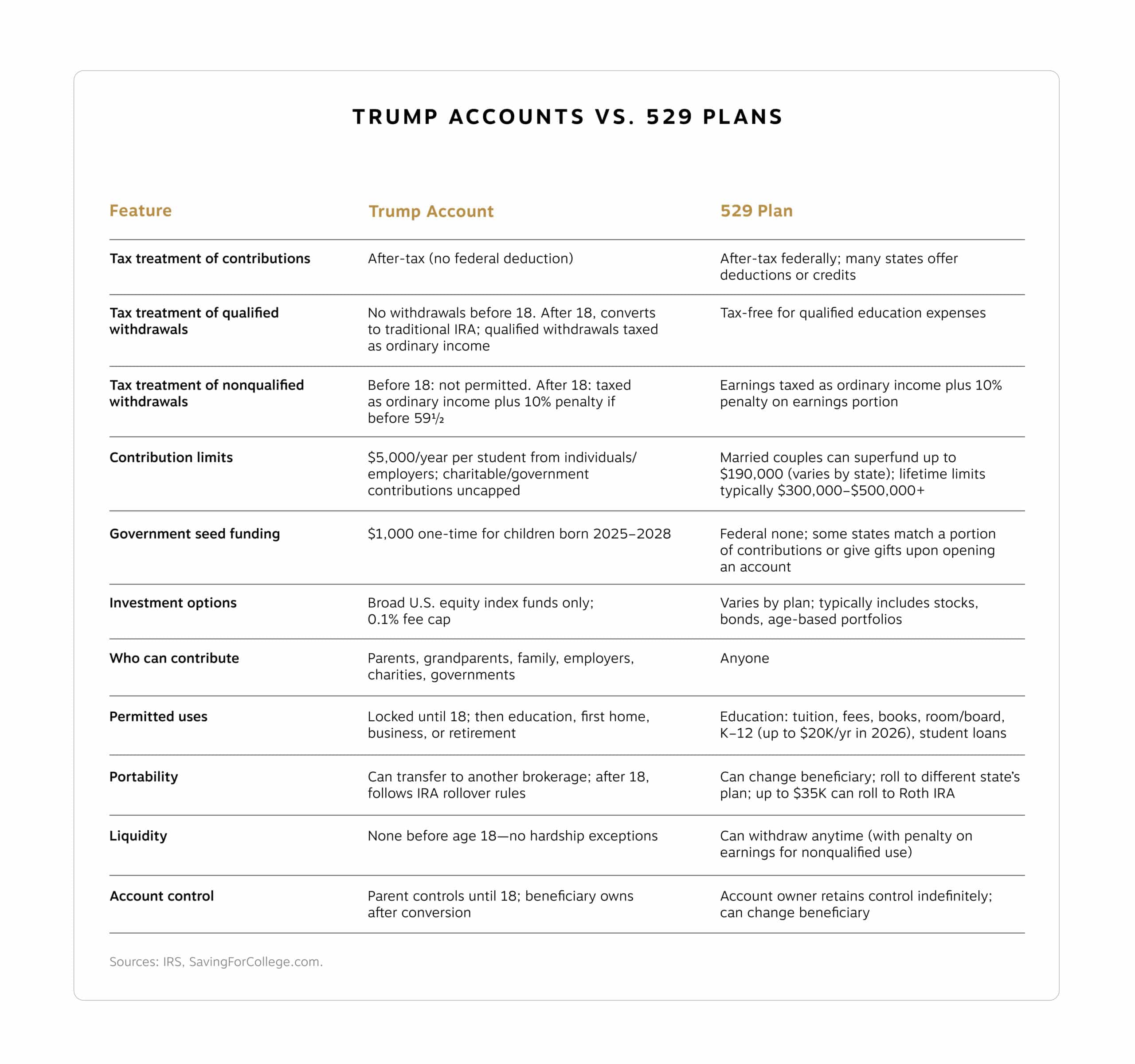 RWA's table comparing 529 plans and Trump Accounts. 