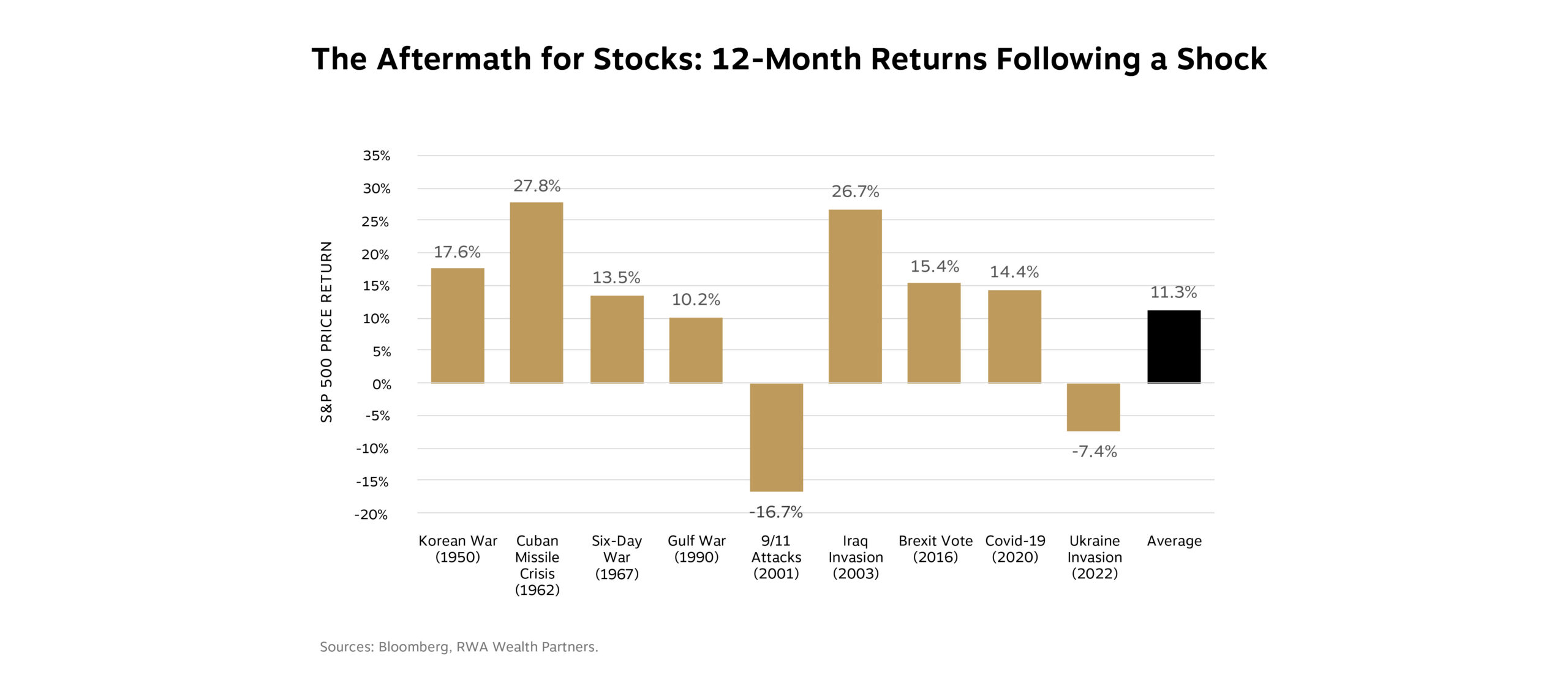 Chart showing 12-month S&P 500 returns following a market shock over the last 75 years.
